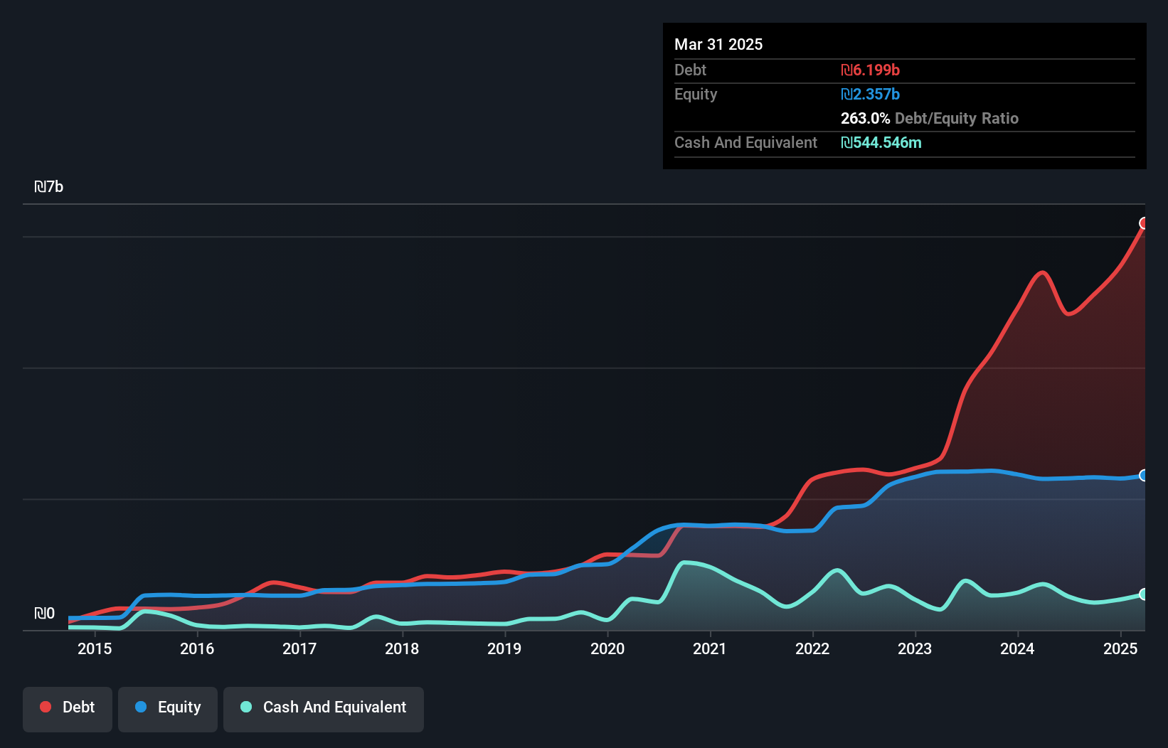 debt-equity-history-analysis