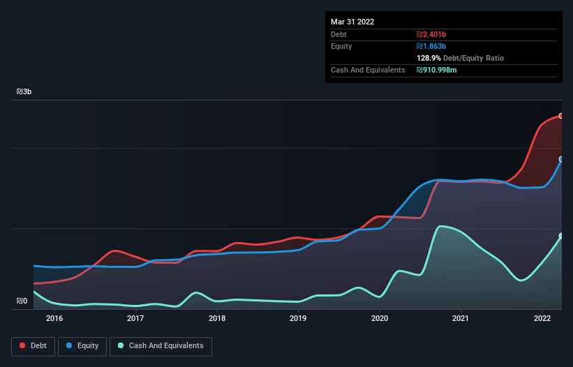 debt-equity-history-analysis