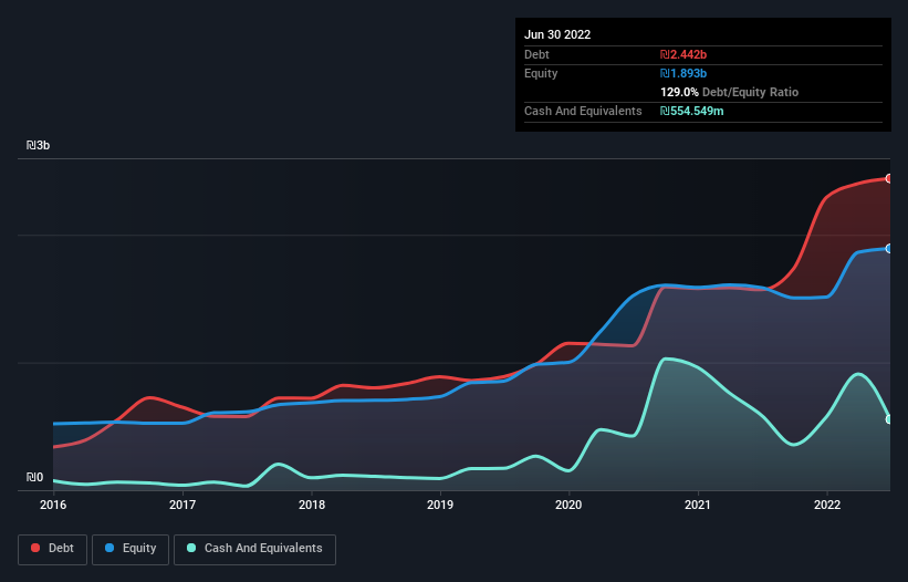 debt-equity-history-analysis