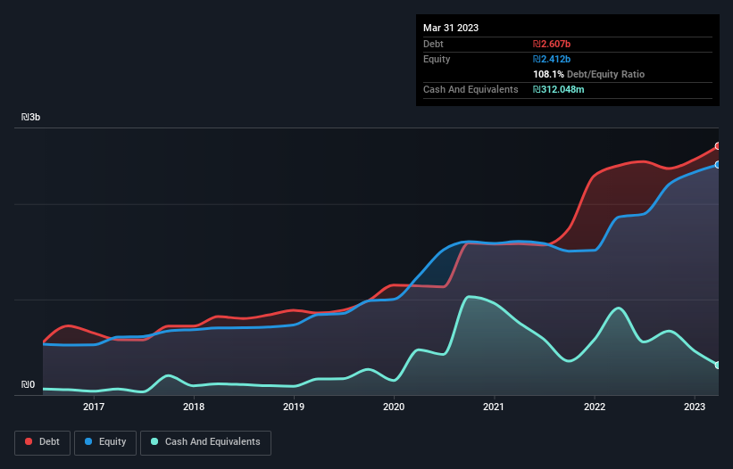 debt-equity-history-analysis