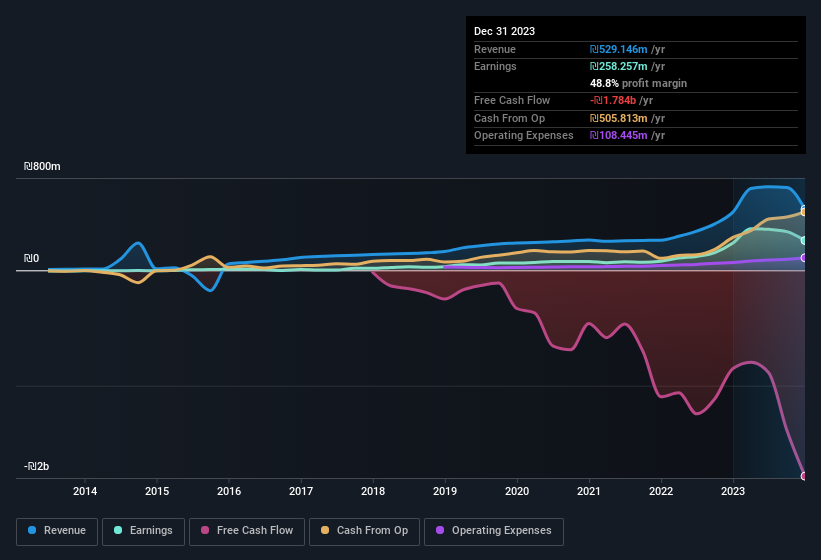 earnings-and-revenue-history