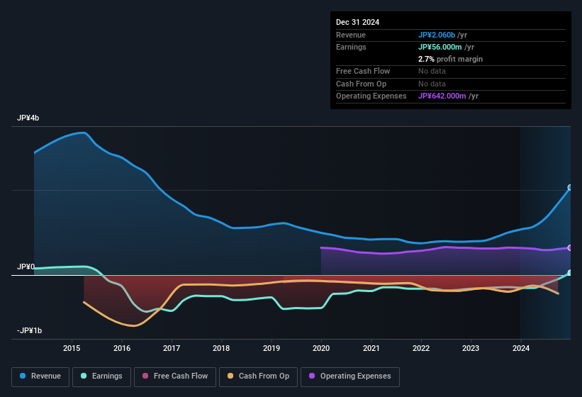 earnings-and-revenue-history