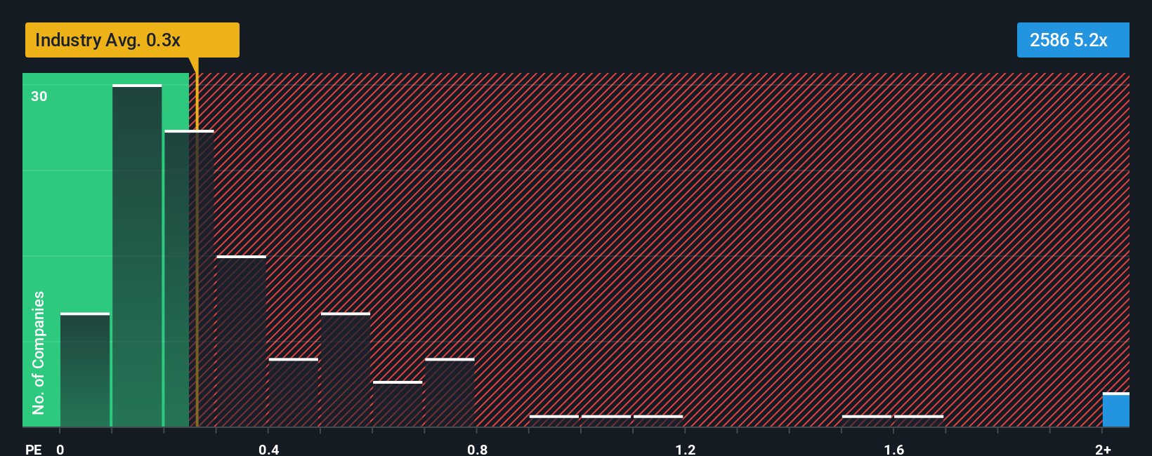 ps-multiple-vs-industry