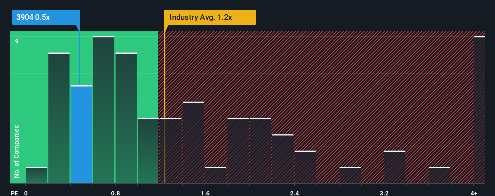 ps-multiple-vs-industry