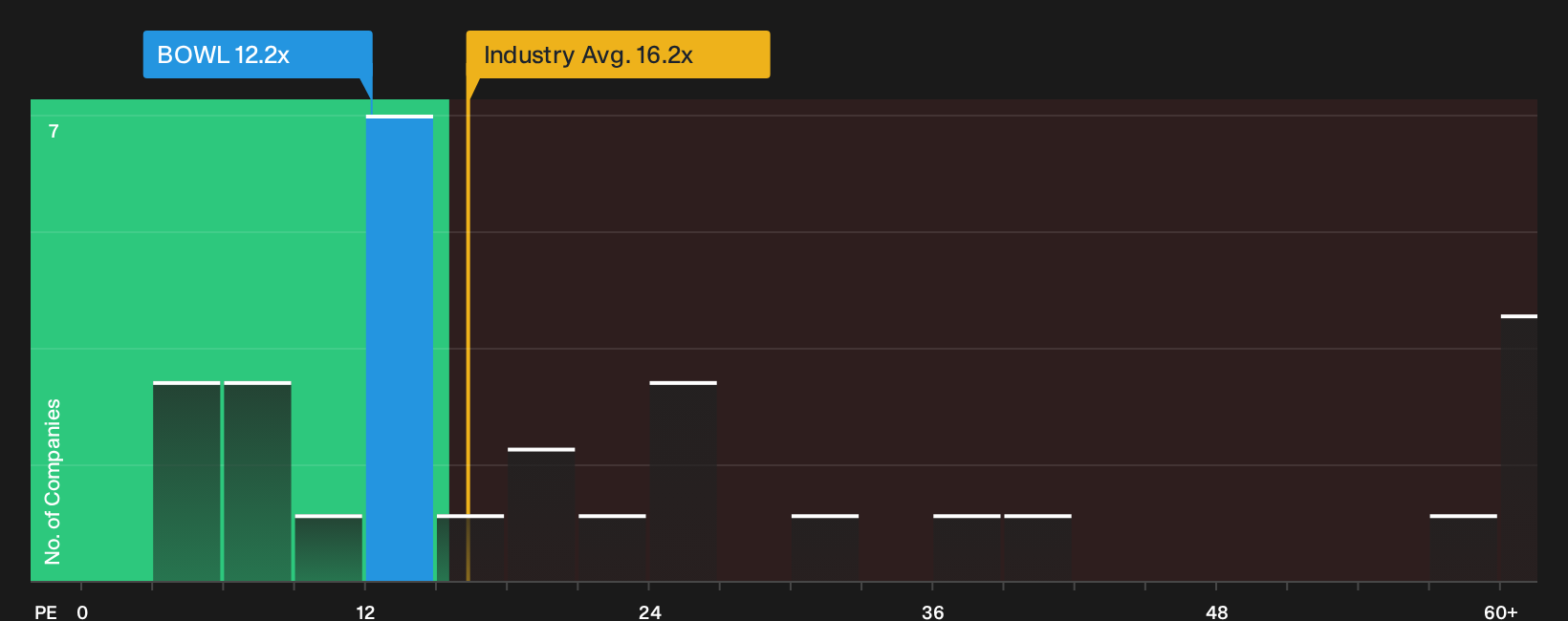 LSE:BOWL P/E Ratio as at Sep 2026