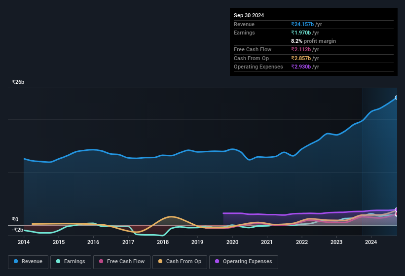 earnings-and-revenue-history