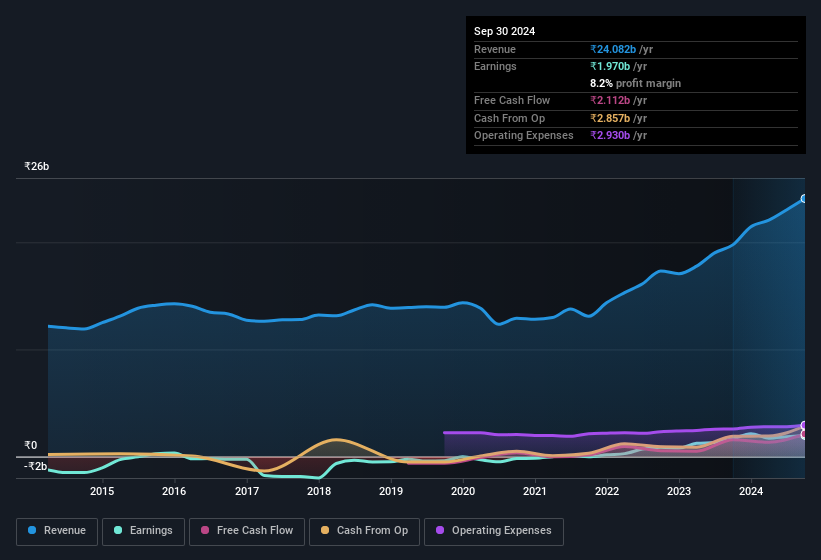 earnings-and-revenue-history