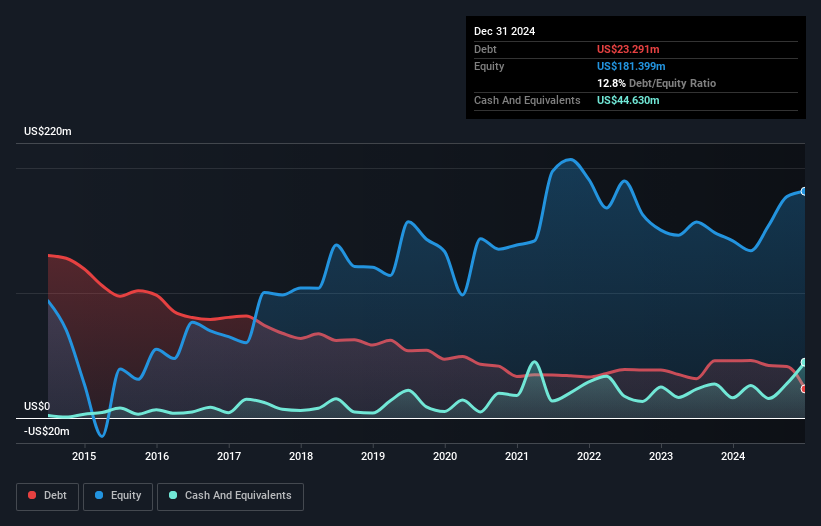 debt-equity-history-analysis