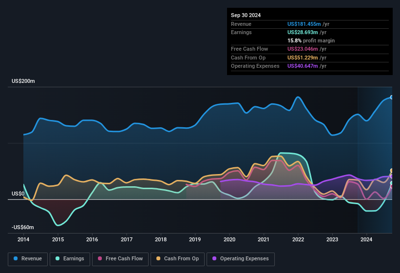 earnings-and-revenue-history