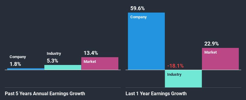 past-earnings-growth