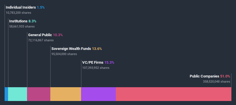 ownership-breakdown