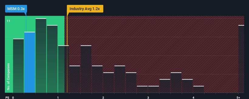 ps-multiple-vs-industry