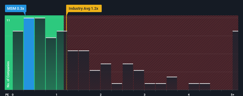 ps-multiple-vs-industry