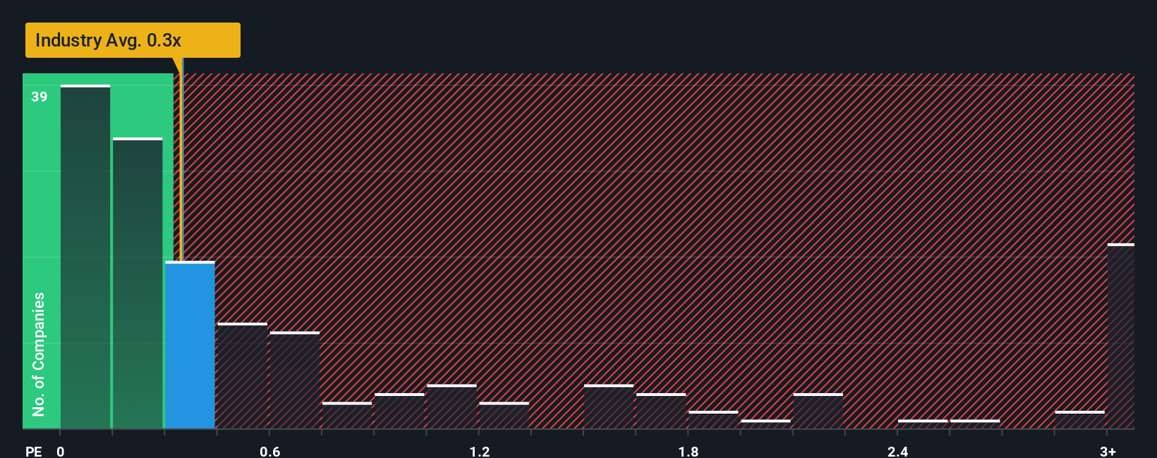 ps-multiple-vs-industry