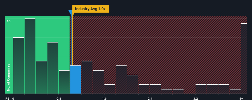 ps-multiple-vs-industry