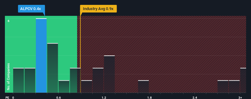 ps-multiple-vs-industry