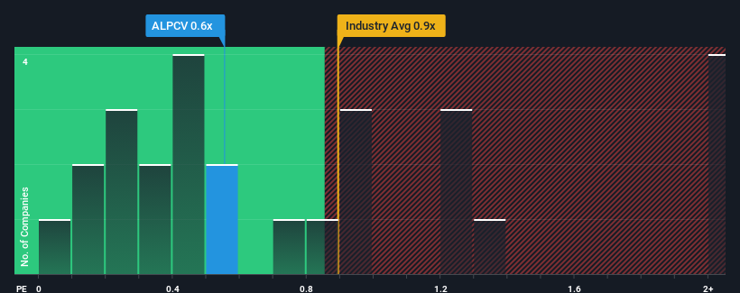 ps-multiple-vs-industry