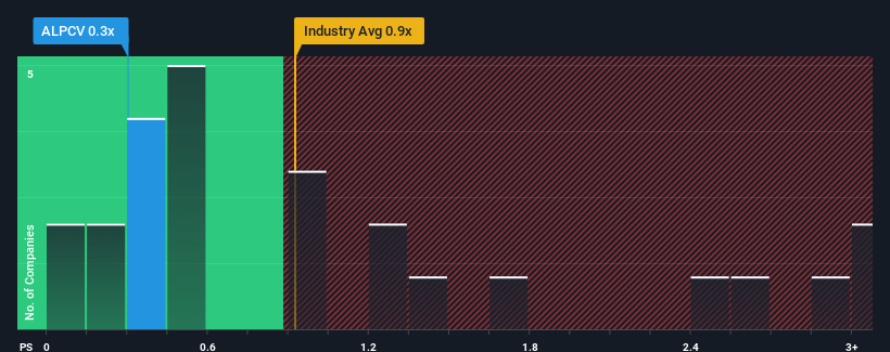 ps-multiple-vs-industry