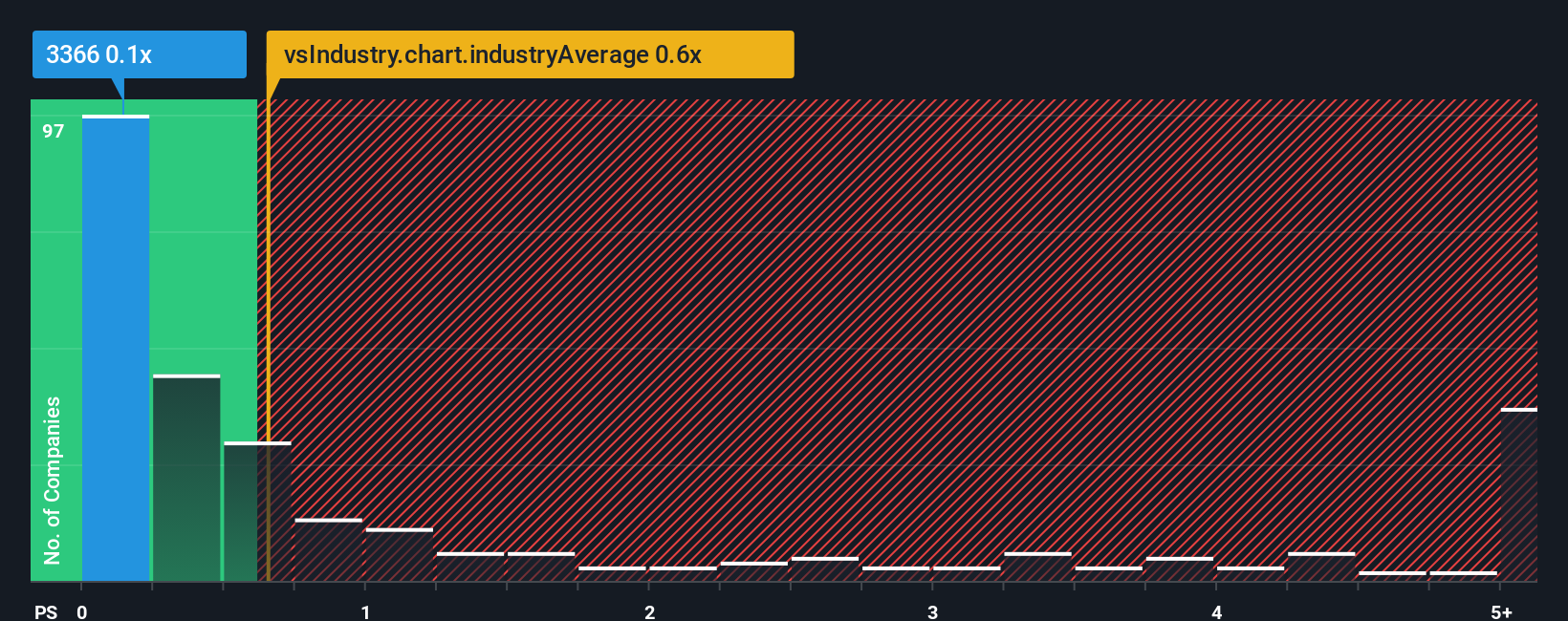 ps-multiple-vs-industry