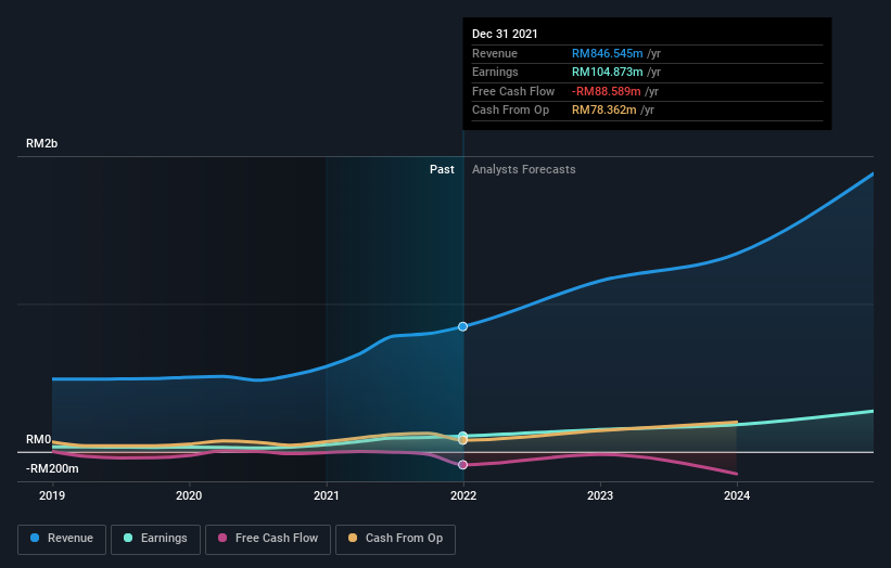 earnings-and-revenue-growth
