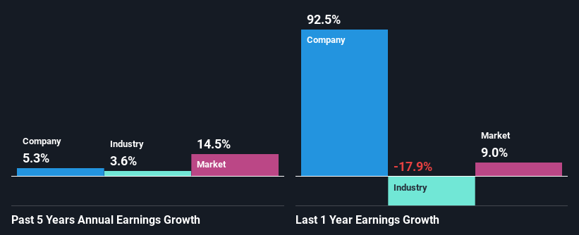 past-earnings-growth