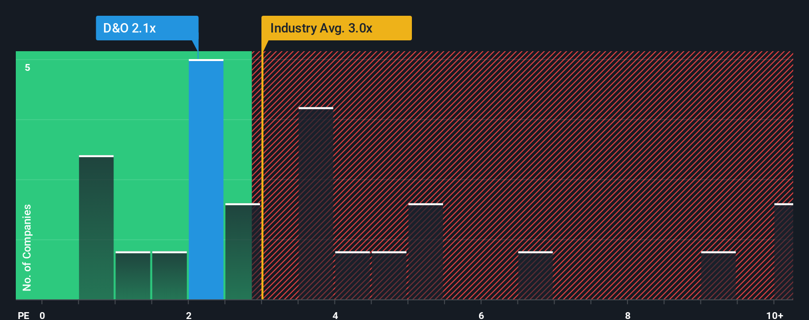 ps-multiple-vs-industry