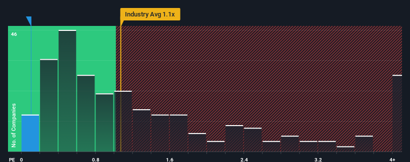 ps-multiple-vs-industry