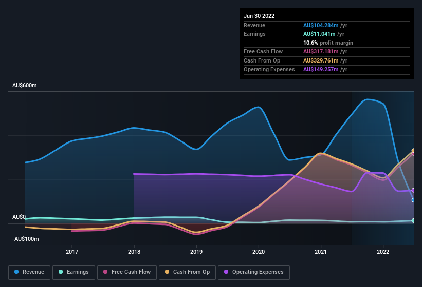 earnings-and-revenue-history