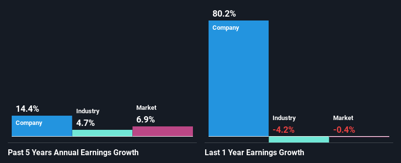 past-earnings-growth