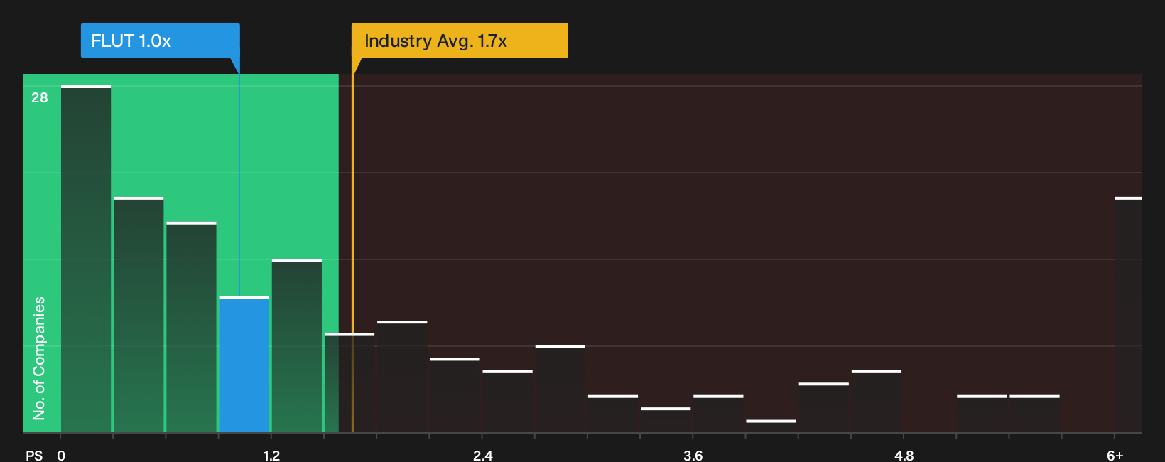 NYSE:FLUT P/S Ratio as at Sep 2026