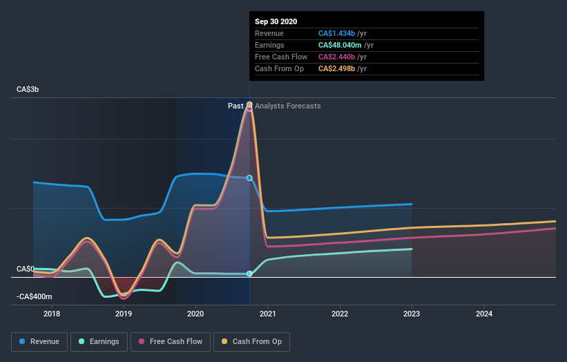 earnings-and-revenue-growth