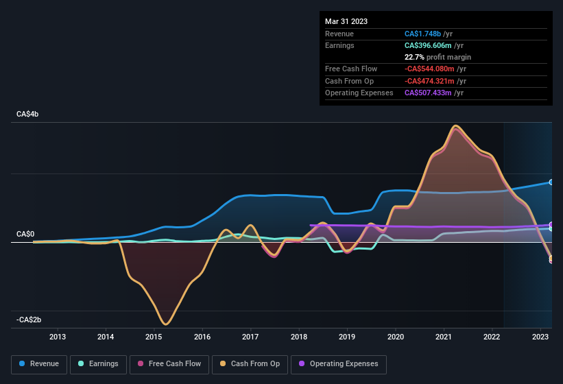 earnings-and-revenue-history