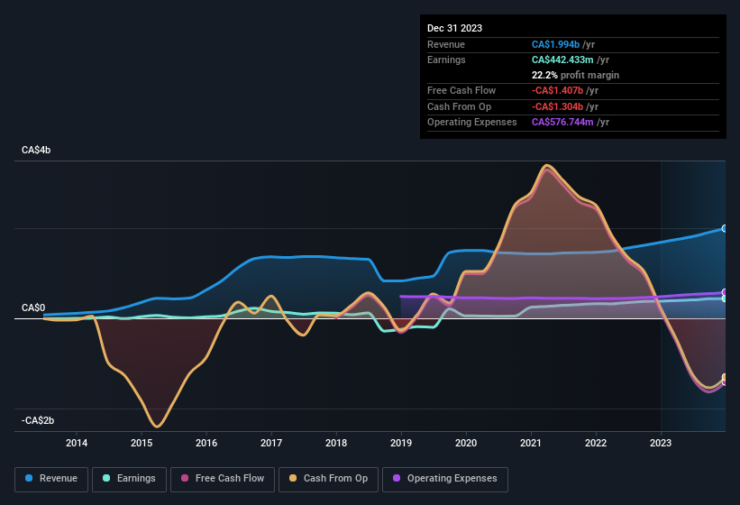 earnings-and-revenue-history