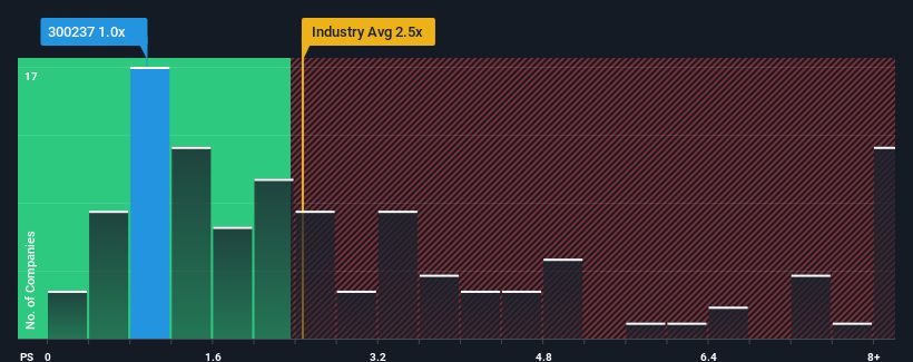 ps-multiple-vs-industry