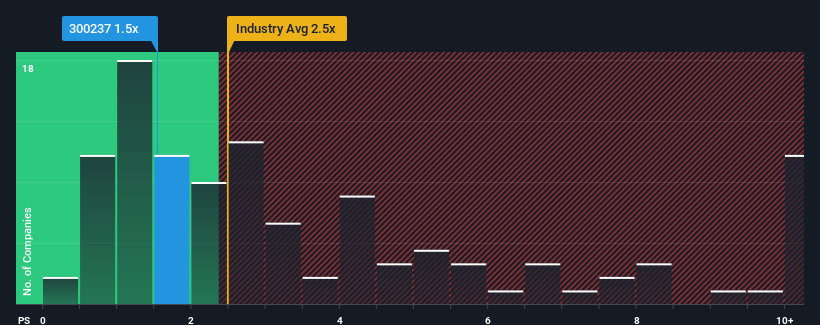 ps-multiple-vs-industry