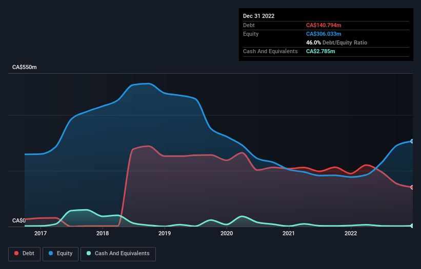 debt-equity-history-analysis