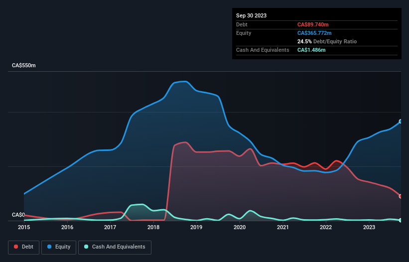 debt-equity-history-analysis