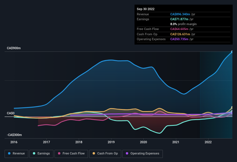 earnings-and-revenue-history