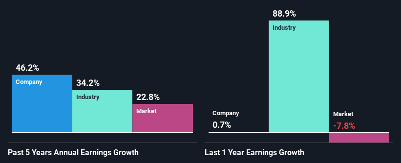 past-earnings-growth