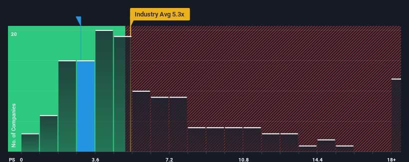 ps-multiple-vs-industry