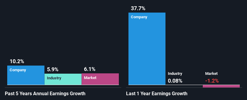 past-earnings-growth