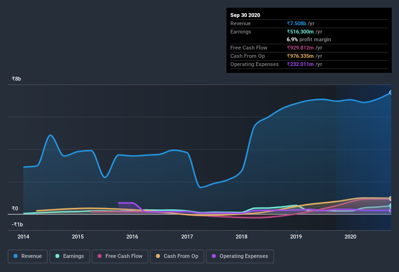 earnings-and-revenue-history