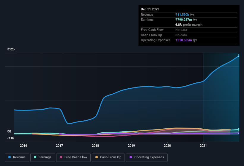 earnings-and-revenue-history