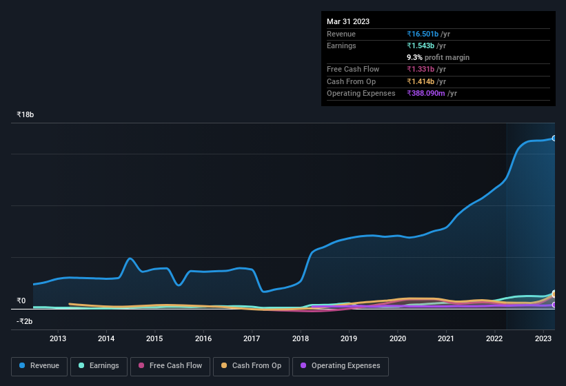 earnings-and-revenue-history