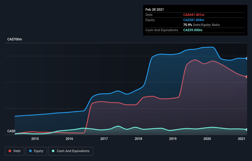 debt-equity-history-analysis