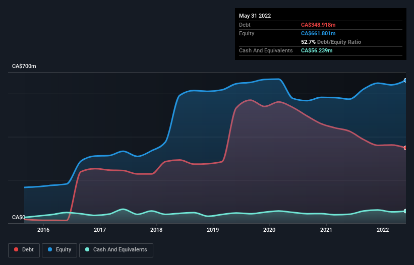 debt-equity-history-analysis