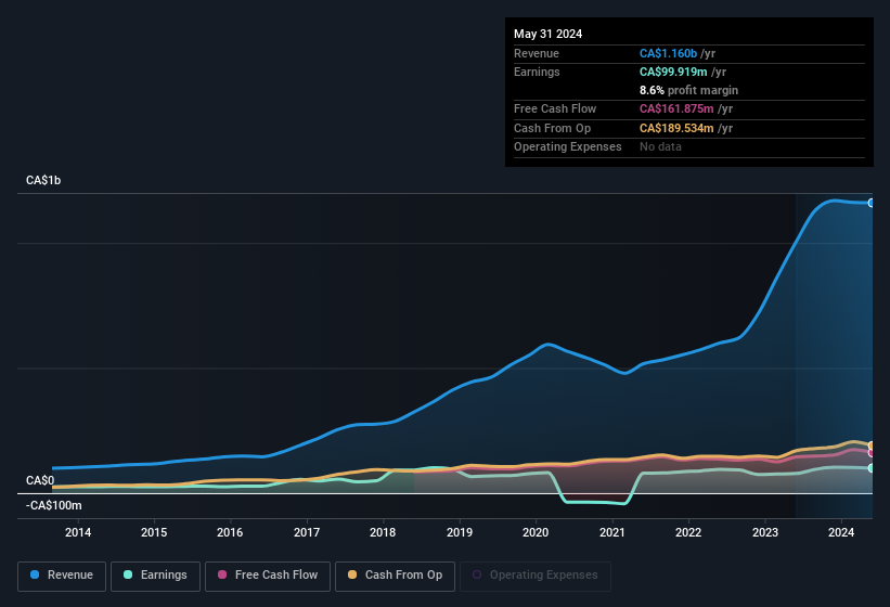 earnings-and-revenue-history