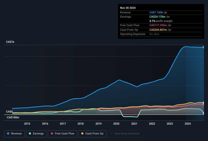 earnings-and-revenue-history