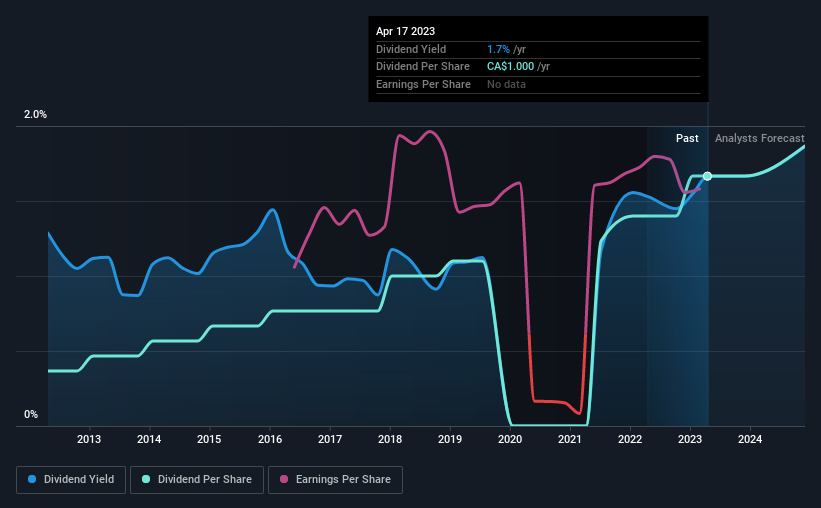 historic-dividend