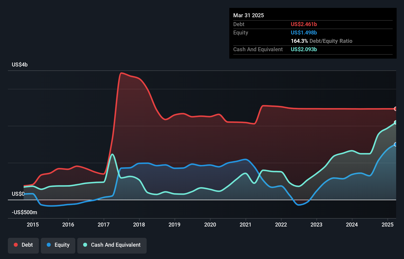 debt-equity-history-analysis